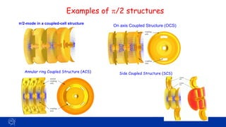 50
π/2-mode in a coupled-cell structure
Annular ring Coupled Structure (ACS) Side Coupled Structure (SCS)
On axis Coupled Structure (OCS)
Examples of /2 structures
 