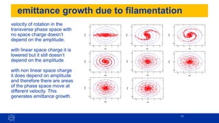 73
emittance growth due to filamentation
velocity of rotation in the
transverse phase space with
no space charge doesn’t
depend on the amplitude.
with linear space charge it is
lowered but it still doesn’t
depend on the amplitude
with non linear space charge
it does depend on amplitude
and therefore there are areas
of the phase space move at
different velocity. This
generates emittance growth.
 
