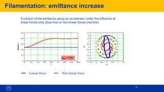 74
Linear force Non linear force
Evolution of the emittance along an accelerator under the influence of
linear forces only (blue line) or non-linear forces (red line)
Filamentation: emittance increase
 