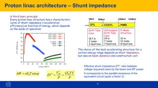 77
Proton linac architecture – Shunt impedance
A third basic principle:
Every proton linac structure has a characteristic
curve of shunt impedance (=acceleration
efficiency) as function of energy, which depends
on the mode of operation.
The choice of the best accelerating structure for a
certain energy range depends on shunt impedance,
but also on beam dynamics and construction cost.
CCDTL PIMS
3MeV 50MeV 100MeV 160MeV
Drift Tube
Linac
18.7 m
3 tanks
3 klystrons
Pi-Mode
Structure
22 m
12 tanks
8 klystrons
Cell-Coupled
Drift Tube
Linac
25 m
7 tanks
7 klystrons
DTL
P
T
E
P
V
ZT eff
2
0
2
2 )
(
=
=
Effective shunt impedance ZT2: ratio between
voltage (squared) seen by the beam and RF power.
It corresponds to the parallel resistance of the
equivalent circuit (apart a factor 2)

cos
0T
eE
W =
D
 
