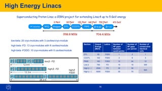 High Energy Linacs
78
Superconducting Proton Linac a CERN project for extending Linac4 up to 5 GeV energy
Section Output
Energy
[MeV]
Lattice Number of
RF gaps
between
quadrupoles
Number of
RF gaps
per period
Number of
consecutive
identical
cells
DTL 50 F0D0 1 2 1
CCDTL 102 F0D0 3 6 3
PIMS 160 F0D0 12 24 12
Low b 750 FD 15 15 300
High b / 1 2500 FD 35 35
920
High b / 2 5000 F0D0 35 70
low-beta: 20 cryo-modules with 3 cavities/cryo-module
high-beta -FD: 13 cryo-modules with 8 cavities/module
high-beta -FODO: 10 cryo-modules with 8 cavities/module
 