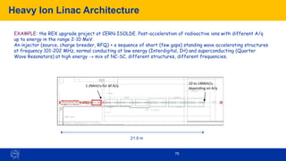 79
Heavy Ion Linac Architecture
1.2MeV/u for all A/q
10 to 14MeV/u
depending on A/q
EXAMPLE: the REX upgrade project at CERN-ISOLDE. Post-acceleration of radioactive ions with different A/q
up to energy in the range 2-10 MeV.
An injector (source, charge breeder, RFQ) + a sequence of short (few gaps) standing wave accelerating structures
at frequency 101-202 MHz, normal conducting at low energy (Interdigital, IH) and superconducting (Quarter
Wave Resonators) at high energy → mix of NC-SC, different structures, different frequencies.
21.9 m
 