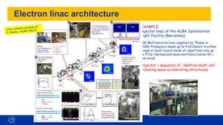 81
Electron linac architecture
EXAMPLE:
injector linac of the ALBA Synchrotron
Light Facility (Barcelona):
100 MeV electron linac supplied by Thales in
2008. Produces a beam up to 4 nC/bunch in either
single or multi-bunch mode at repetition rate up
to 5 Hz. Normalized beam emittance below 30 
mm mrad.
Injector + sequence of identical multi-cell
traveling wave accelerating structures.
 