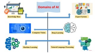 Domains of AI
Knowledge Base
Computer Vision Deep Learning
Expert System
Machine Learning Natural Language Processing
 