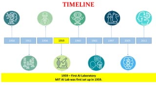 1950
1959 – First AI Laboratory
MIT AI Lab was first set up in 1959.
1951 1956 1959 1960 1961 1997 2005 2011
TIMELINE
 