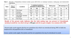 46
Results of the present study indicates that the both mating type was present in Uttarakhand,
metalaxyl sensitivity was observed up to 200 ppm and eleven gene complex was common after 2011
Present study result suggests that the new population (Ia) which was introduced during 2002 in India has
displaced the old population (Ib) in Uttarakhand.
Source: potato seeds supply from plains and the new population (Ia) may be introduced via seeds
 