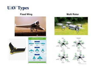 UAV Types
Fixed Wing Multi Rotor
 