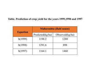 Table. Prediction of crop yield for the years 1999,1998 and 1997
Equation
Maharashta (Rabi seaon)
Predicted(kg/ha) Observed(kg/ha)
b(1999) 1198.2 1288
b(1998) 1291.6 898
b(1997) 1164.1 1460
 