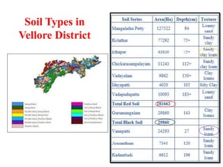 Soil Types in
Vellore District
 