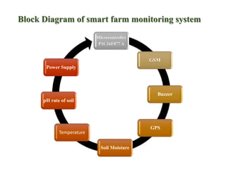 Block Diagram of smart farm monitoring system
Microcontroller
P1C16F877 A
GSM
Buzzer
GPS
Soil Moisture
Temperature
pH rate of soil
Power Supply
 