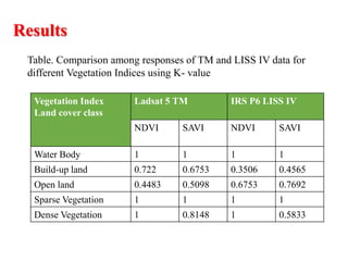Results
Vegetation Index
Land cover class
Ladsat 5 TM IRS P6 LISS IV
NDVI SAVI NDVI SAVI
Water Body 1 1 1 1
Build-up land 0.722 0.6753 0.3506 0.4565
Open land 0.4483 0.5098 0.6753 0.7692
Sparse Vegetation 1 1 1 1
Dense Vegetation 1 0.8148 1 0.5833
Table. Comparison among responses of TM and LISS IV data for
different Vegetation Indices using K- value
 