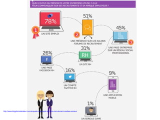 http://www.blogdumoderateur.com/enquete-regionsjob-les-liens-recrutement-medias-sociaux/
 