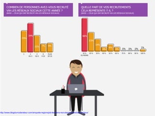 http://www.blogdumoderateur.com/enquete-regionsjob-les-liens-recrutement-medias-sociaux/
 