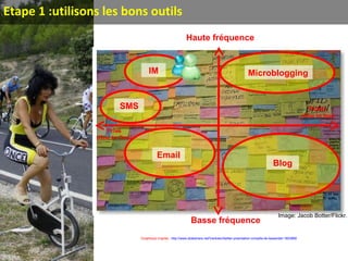 Etape 1 :utilisons les bons outils
Image: Jacob Botter/Flickr.
Haute fréquence
Basse fréquence
Public
(One to few)
Privé
(One to One)
MicrobloggingIM
SMS
Email
Blog
Graphique d’après : http://www.slideshare.net/Vanksen/twitter-prsentation-complte-de-lessentiel-1903868
 