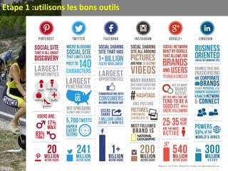 Etape 1 :utilisons les bons outils
Que choisir?
Que choisir? http://www.fredcavazza.net/2008/05/19/panorama-des-medias-sociaux/
 