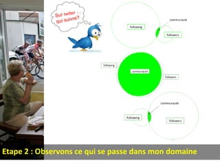 Etape 2 : Observons ce qui se passe dans mon domaine
 