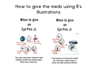 How to give the meds using B’s
illustrations
 