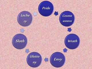 Pride
Coveto
usness
Wrath
Envy
Glutto
ny
Sloth
Leche
ry
 