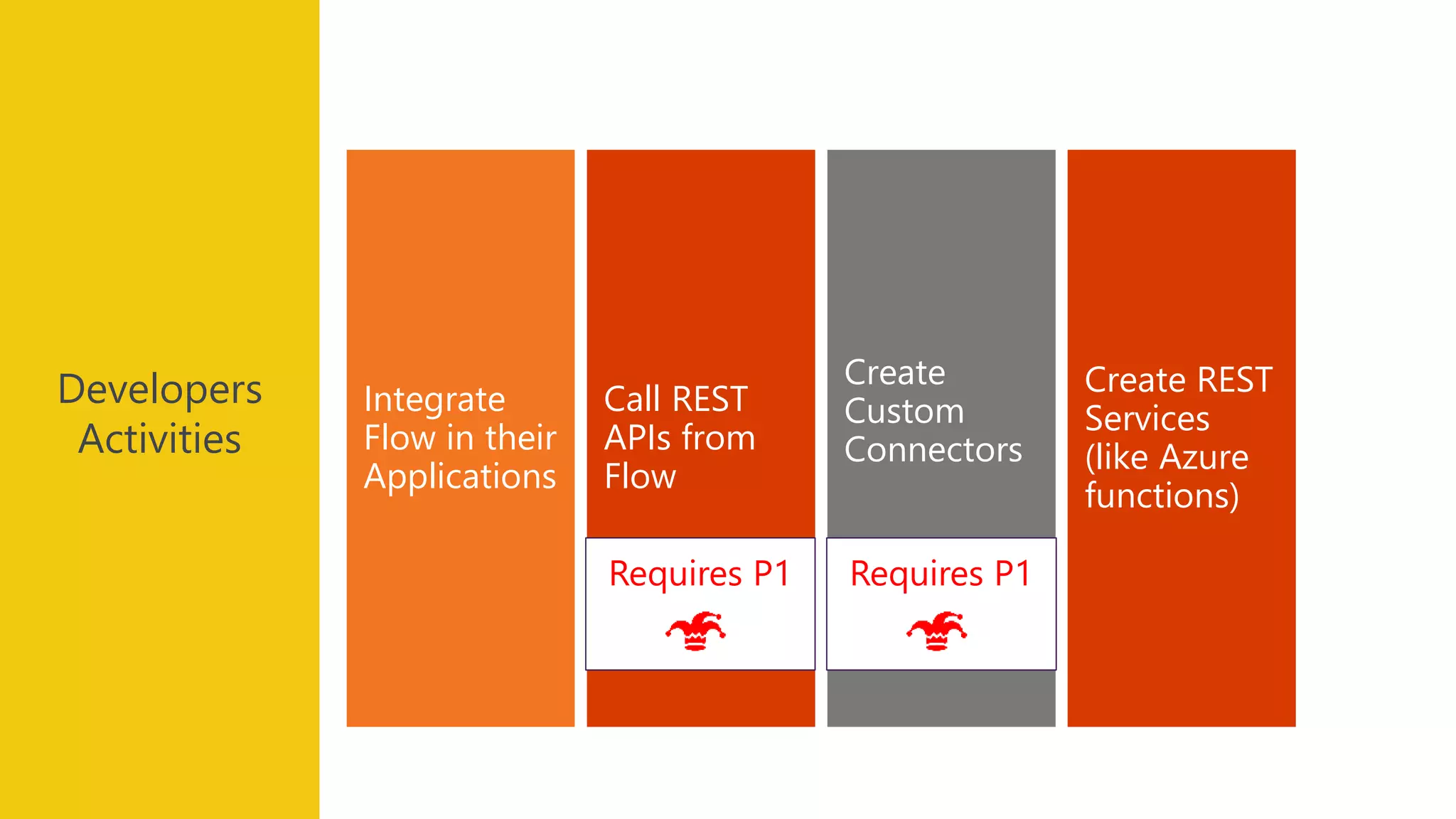 Create REST
Services
(like Azure
functions)
Create
Custom
Connectors
Call REST
APIs from
Flow
Integrate
Flow in their
Applications
Developers
Activities
Requires P1Requires P1
 