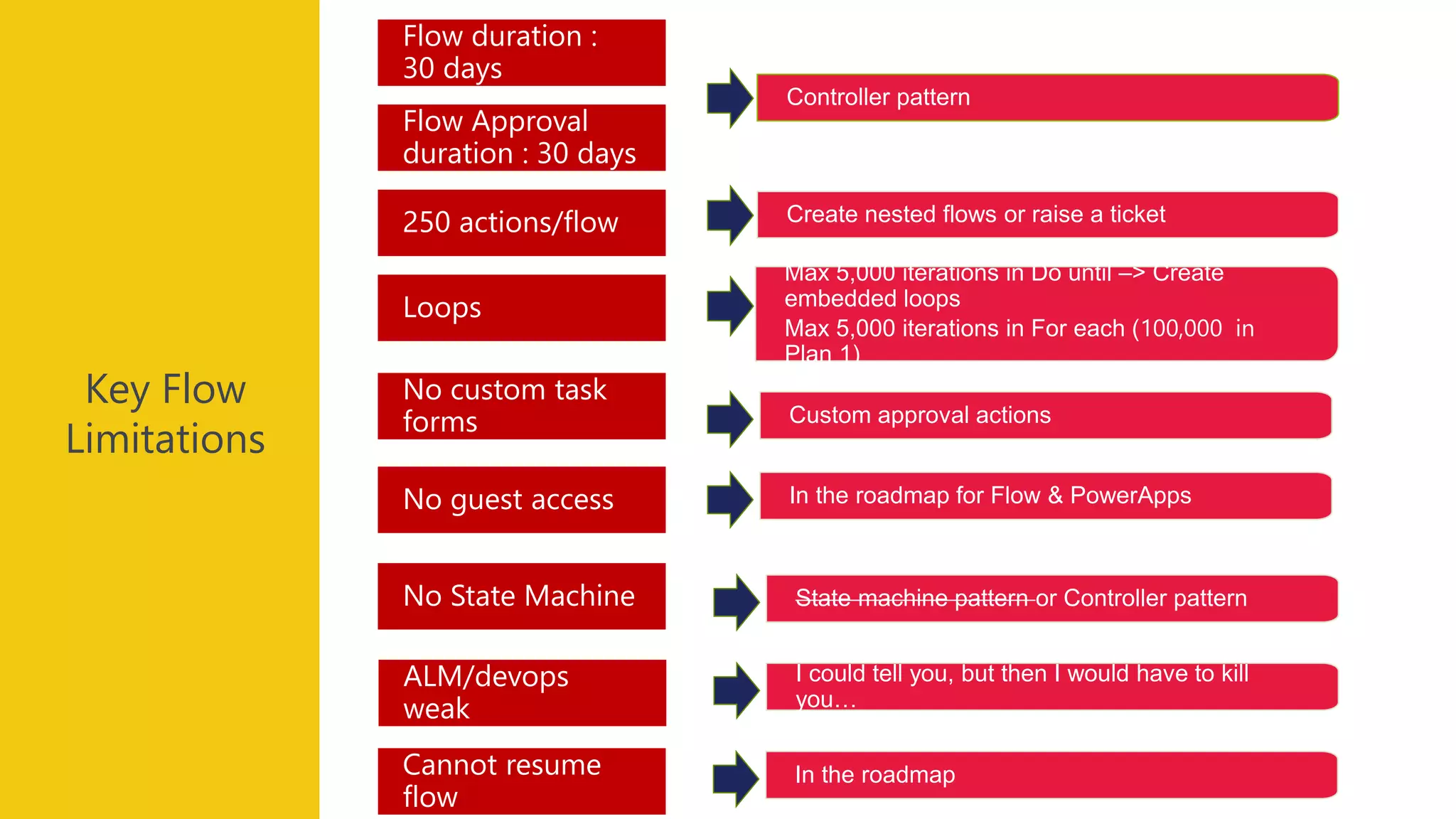 Key Flow
Limitations
State machine pattern or Controller patternNo State Machine
No custom task
forms
Max 5,000 iterations in Do until –> Create
embedded loops
Max 5,000 iterations in For each (100,000 in
Plan 1)
Loops
Create nested flows or raise a ticket250 actions/flow
Flow Approval
duration : 30 days
Flow duration :
30 days
No guest access
Controller pattern
In the roadmap for Flow & PowerApps
ALM/devops
weak
I could tell you, but then I would have to kill
you…
Custom approval actions
Cannot resume
flow
In the roadmap
 