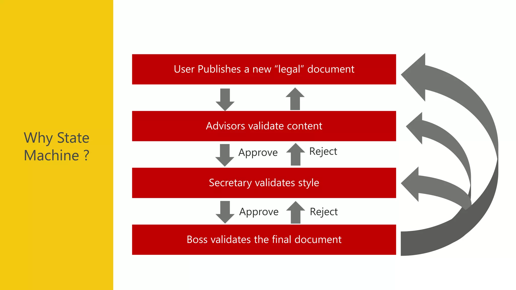Boss validates the final document
Secretary validates style
Advisors validate content
User Publishes a new “legal” document
Why State
Machine ?
 