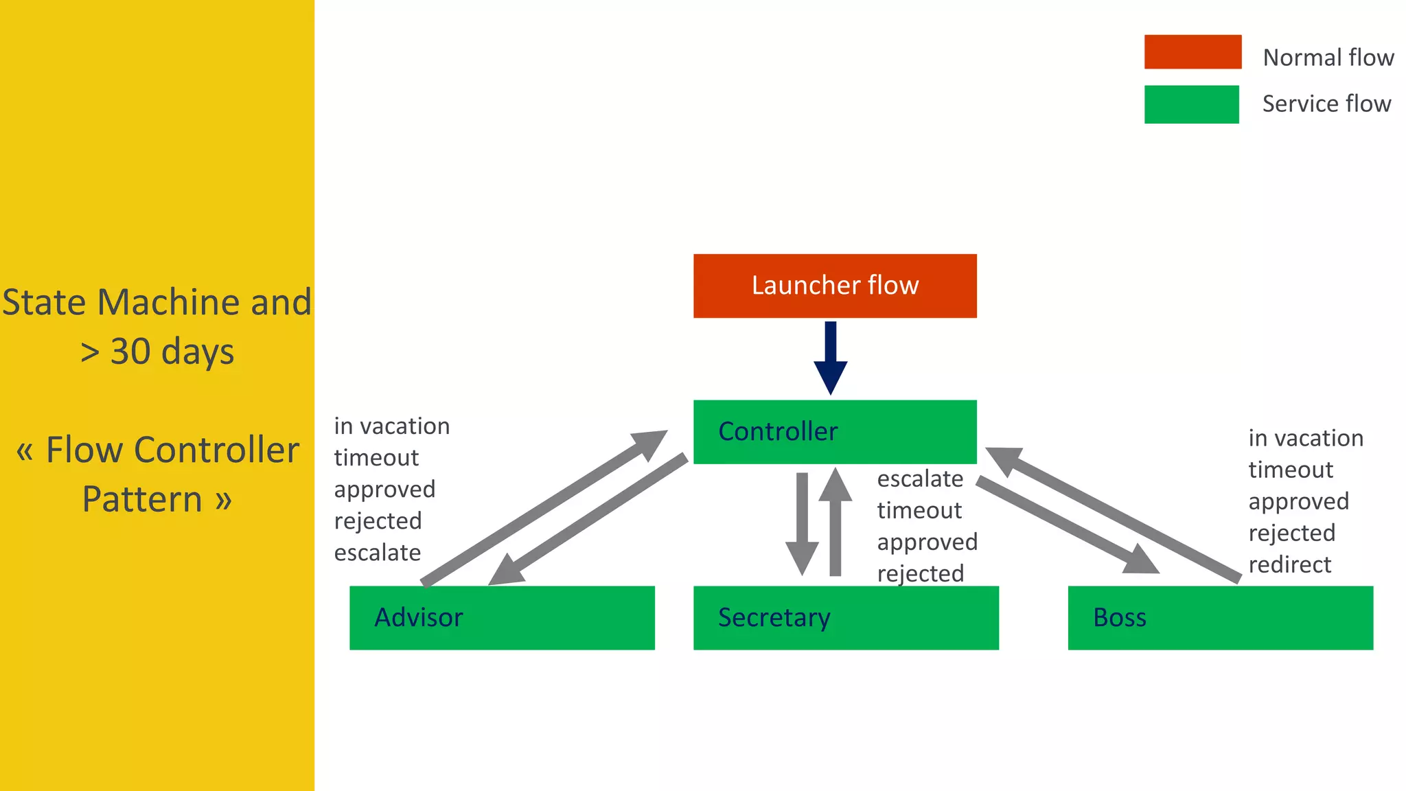 State Machine and
> 30 days
« Flow Controller
Pattern »
Controller
Launcher flow
SecretaryAdvisor Boss
escalate
timeout
approved
rejected
in vacation
timeout
approved
rejected
redirect
in vacation
timeout
approved
rejected
escalate
Normal flow
Service flow
 