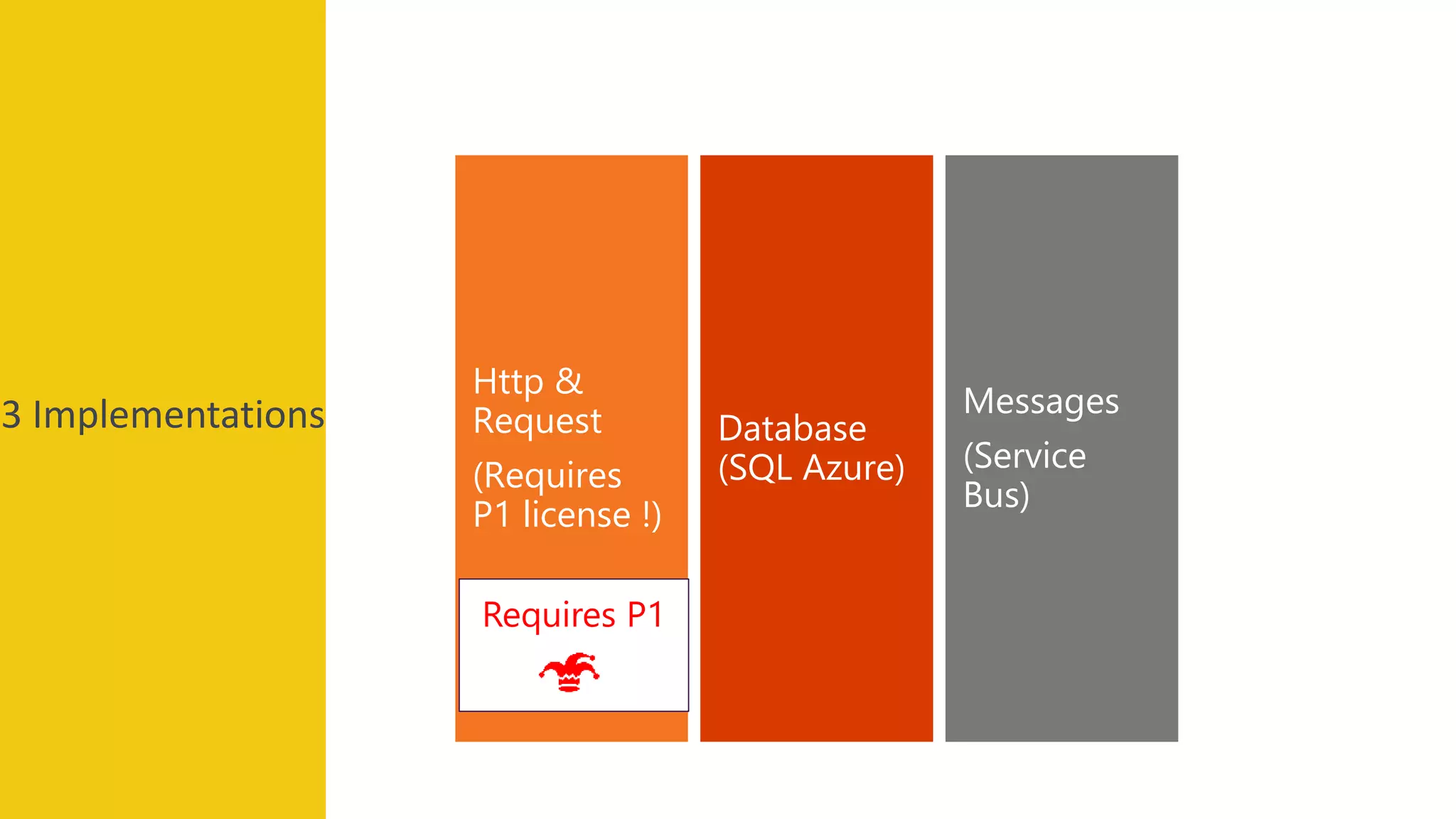 3 Implementations Messages
(Service
Bus)
Database
(SQL Azure)
Http &
Request
(Requires
P1 license !)
Requires P1
 