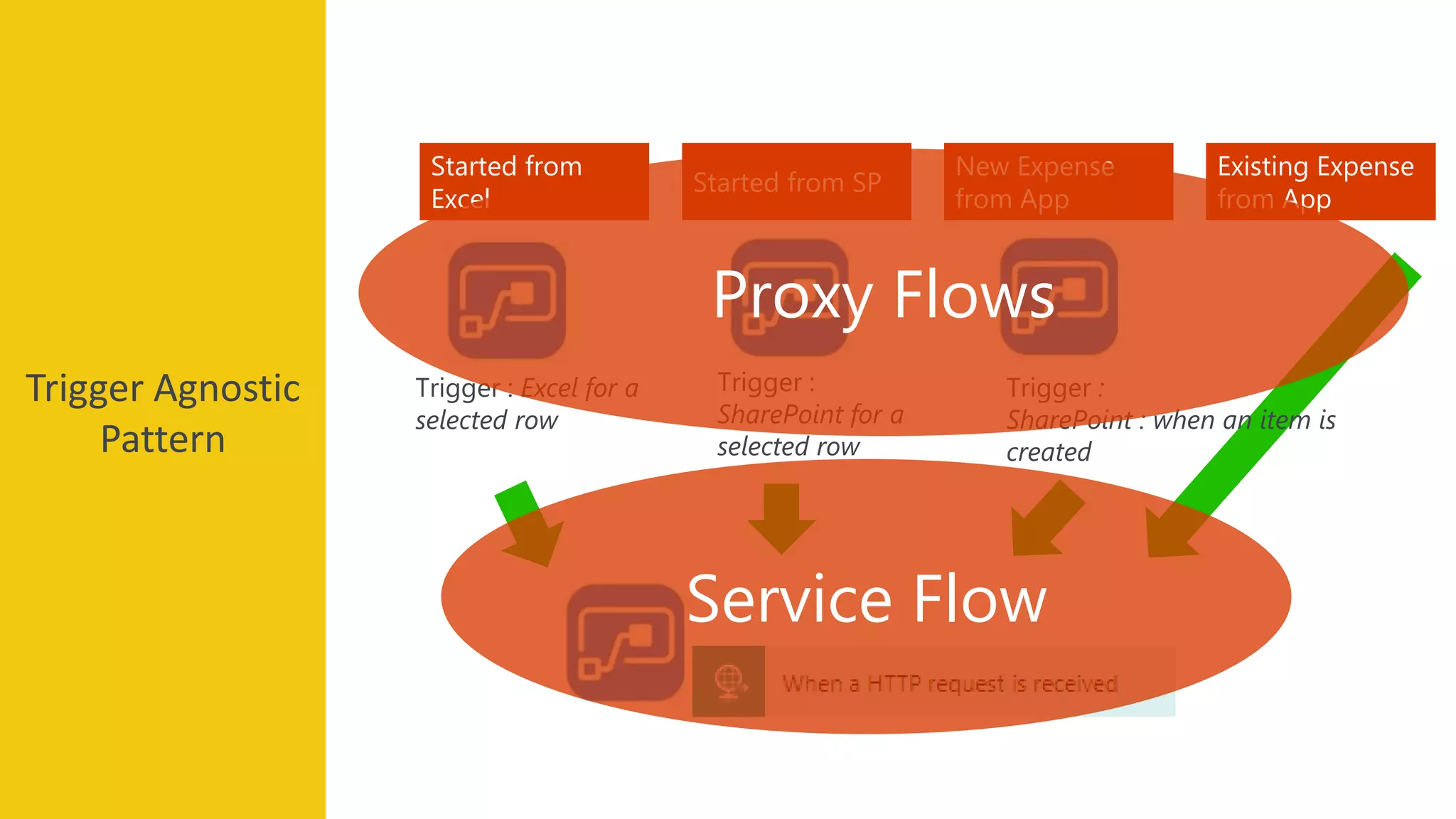 Started from
Excel
Started from SP
New Expense
from App
Trigger : Excel for a
selected row
Trigger :
SharePoint for a
selected row
Existing Expense
from App
Trigger :
SharePoint : when an item is
created
Proxy Flows
Service Flow
Trigger Agnostic
Pattern
 