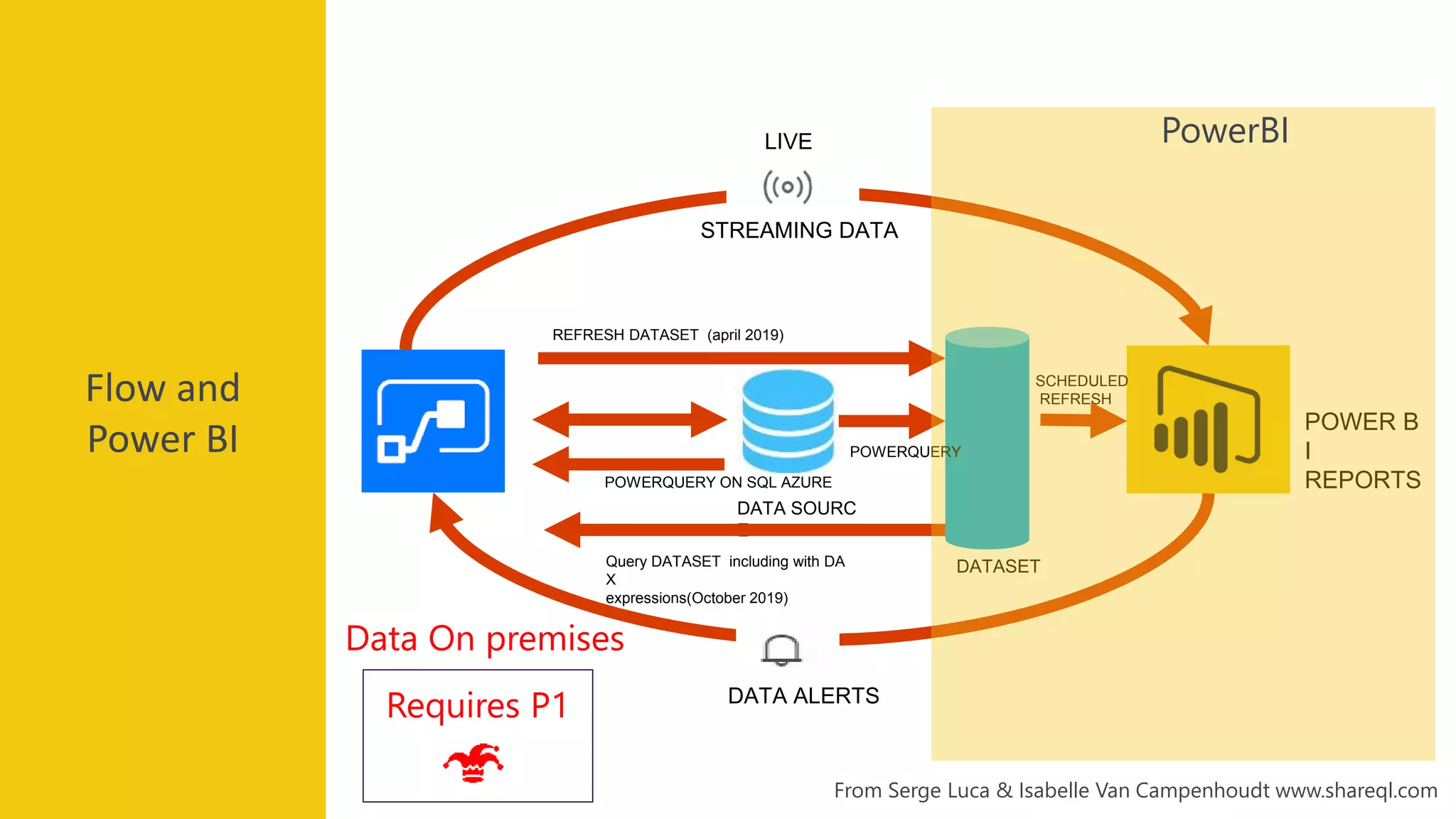 FLOW
DATA ALERTS
DATA SOURC
E
POWER B
I
REPORTS
SCHEDULED
REFRESH
STREAMING DATA
LIVE
Flow and
Power BI
POWERQUERY ON SQL AZURE
Requires P1
Data On premises
REFRESH DATASET (april 2019)
DATASETQuery DATASET including with DA
X
expressions(October 2019)
POWERQUERY
From Serge Luca & Isabelle Van Campenhoudt www.shareql.com
PowerBI
 