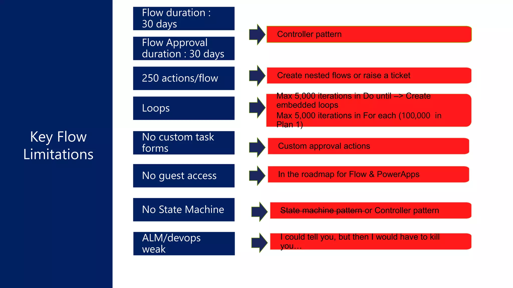 State machine pattern or Controller patternNo State Machine
No custom task
forms
Max 5,000 iterations in Do until –> Create
embedded loops
Max 5,000 iterations in For each (100,000 in
Plan 1)
Loops
Create nested flows or raise a ticket250 actions/flow
Flow Approval
duration : 30 days
Flow duration :
30 days
No guest access
Controller pattern
In the roadmap for Flow & PowerApps
ALM/devops
weak
I could tell you, but then I would have to kill
you…
Custom approval actions
 