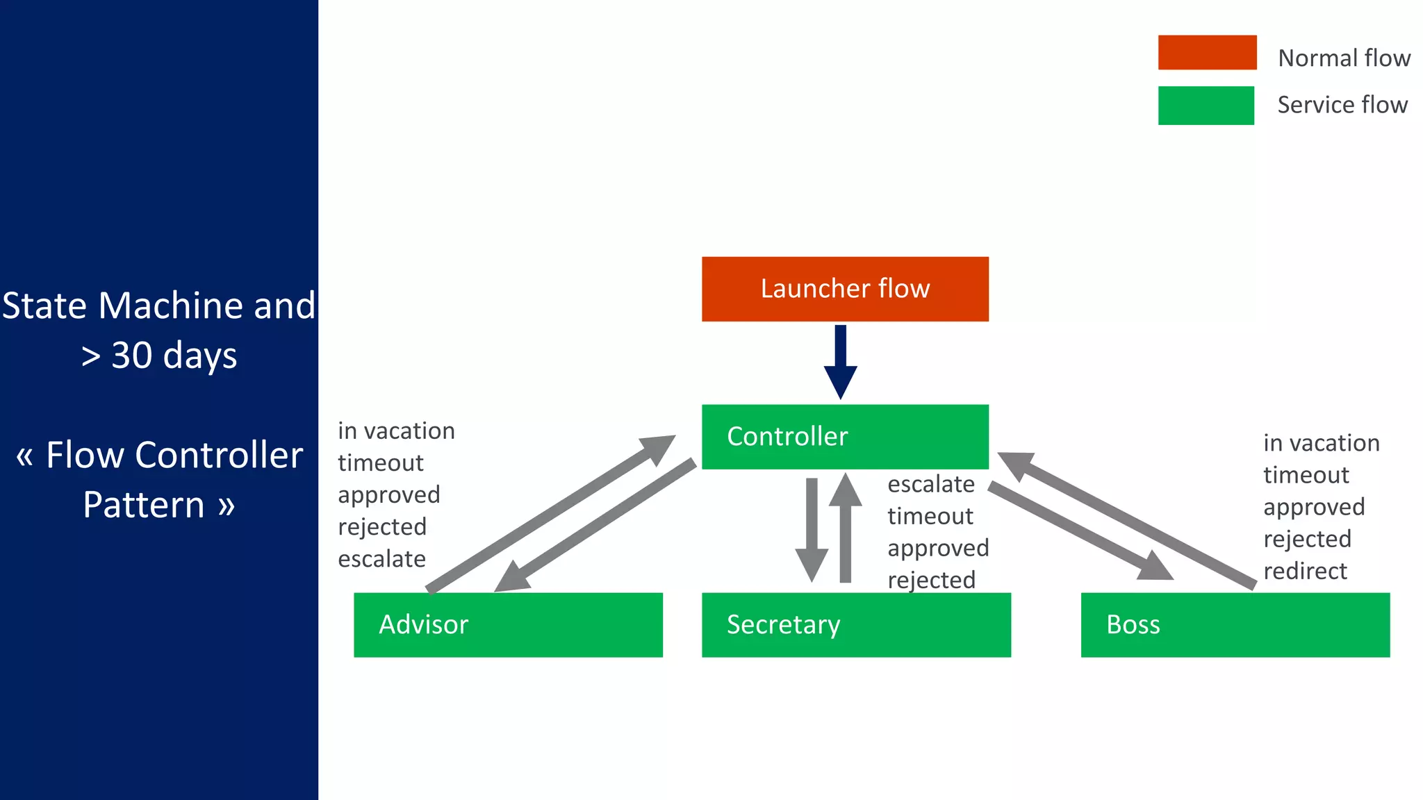 State Machine and
> 30 days
« Flow Controller
Pattern »
Controller
Launcher flow
SecretaryAdvisor Boss
escalate
timeout
approved
rejected
in vacation
timeout
approved
rejected
redirect
in vacation
timeout
approved
rejected
escalate
Normal flow
Service flow
 
