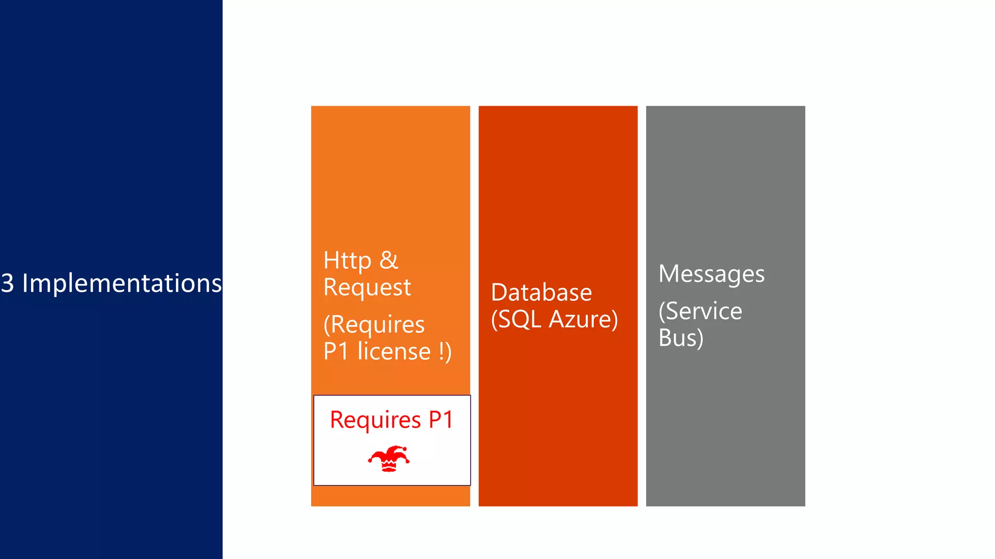 3 Implementations Messages
(Service
Bus)
Database
(SQL Azure)
Http &
Request
(Requires
P1 license !)
Requires P1
 