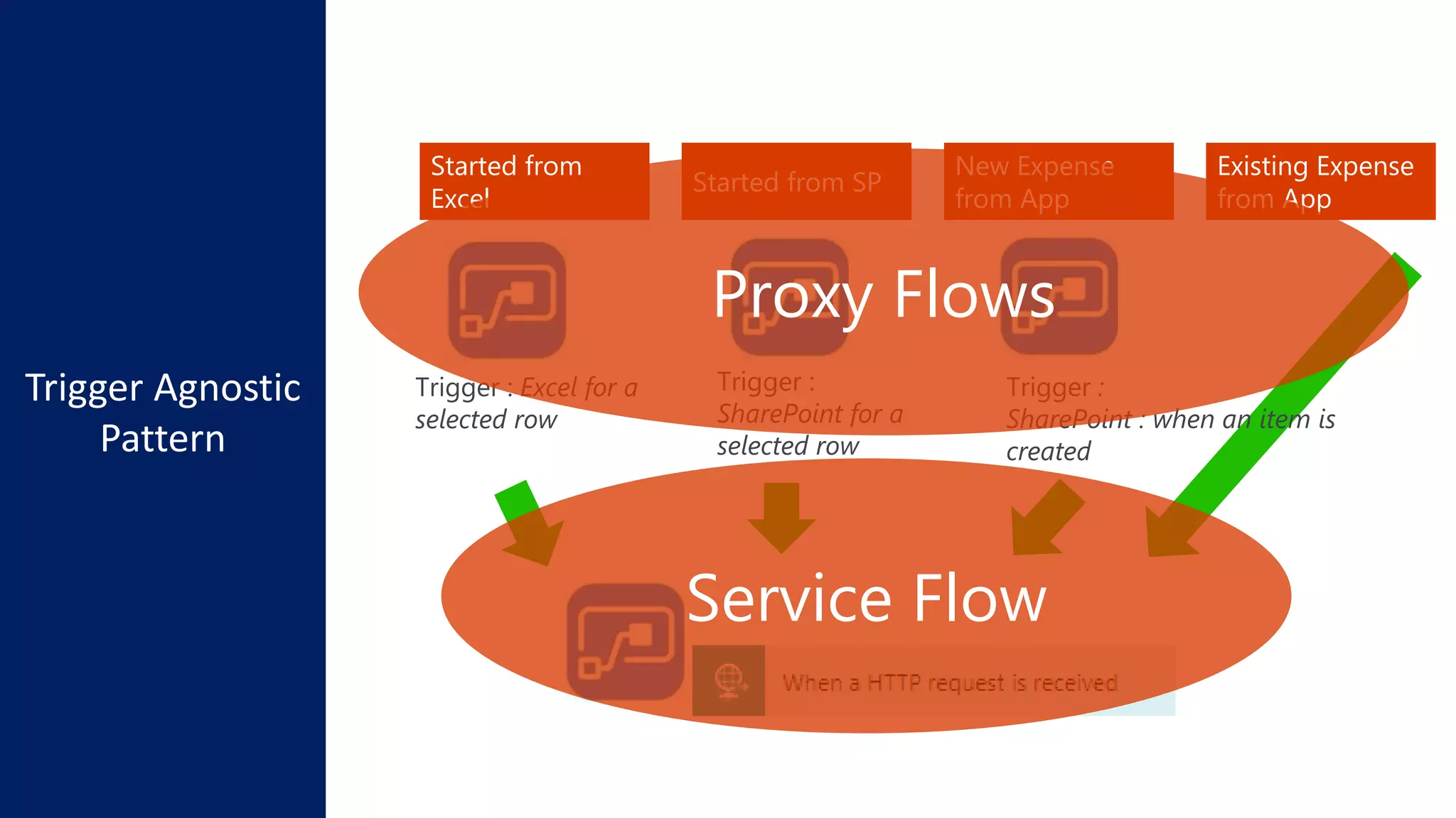 Started from
Excel
Started from SP
New Expense
from App
Trigger : Excel for a
selected row
Trigger :
SharePoint for a
selected row
Existing Expense
from App
Trigger :
SharePoint : when an item is
created
Proxy Flows
Service Flow
 