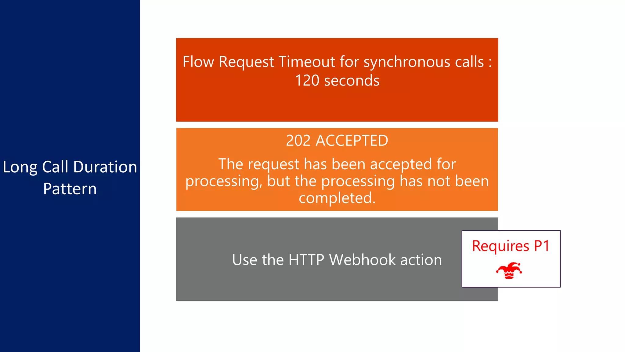 202 ACCEPTED
The request has been accepted for
processing, but the processing has not been
completed.
Long Call Duration
Pattern
Requires P1
 