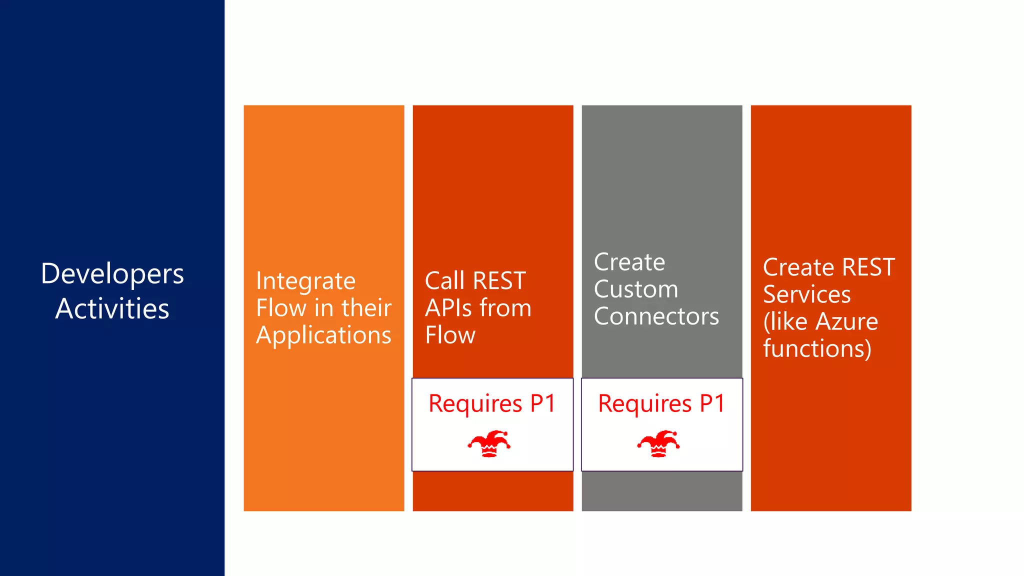 Create REST
Services
(like Azure
functions)
Create
Custom
Connectors
Call REST
APIs from
Flow
Integrate
Flow in their
Applications
Developers
Activities
Requires P1Requires P1
 