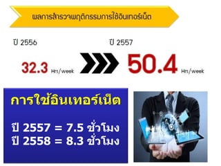 การใช้อินเทอร์เน็ต
ปี 2557 = 7.5 ชั่วโมง
ปี 2558 = 8.3 ชั่วโมง
 