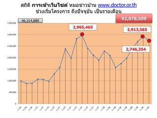 0
500,000
1,000,000
1,500,000
2,000,000
2,500,000
3,000,000
3,500,000
สถิติ การเข้าเว็บไซต์ หมอชาวบ ้าน www.doctor.or.th
ช่วงเริ่มโครงการ ถึงปัจจุบัน เป็นรายเดือน
2,913,565
2,965,465
2,746,354
92,078,50946,314,889
 