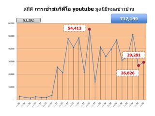 -
10,000
20,000
30,000
40,000
50,000
60,000
สถิติ การเข้าชมวิดีโอ youtube มูลนิธิหมอชาวบ ้าน
54,413
29,281
26,826
717,19993,292
 