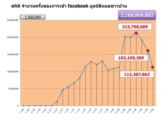 0
50,000,000
100,000,000
150,000,000
200,000,000
250,000,000
สถิติ จานวนครั้งของการเข้า facebook มูลนิธิหมอชาวบ้าน
213,760,689
2,168,869,8621,560,093
163,105,309
112,387,862
 