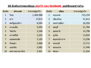 10 อันดับแรกของข้อมูล ผู้ถูกใจ ของ facebook มูลนิธิหมอชาวบ้าน
อันดับ ประเทศ จานวนผู้ถูกใจ
1 ไทย 1,404,988
2 ลาว 17,813
3 สหรัฐอเมริกา 6,094
4 มาเลเซีย 5,993
5 ไต ้หวัน 3,348
6 เกาหลีใต ้ 3,253
7 ออสเตรเลีย 3,105
8 กัมพูชา 2,968
9 เยอรมัน 2,682
10 สหราชอาณาจักร 2,501
อันดับ เมือง จานวนผู้ถูกใจ
1 กรุงเทพ 723,334
2 เชียงใหม่ 41,812
3 นครราชสีมา 26,950
4 ชลบุรี 21,784
5 อุดรธานี 14,798
6 ภูเก็ต 13,834
7 สมุทรปราการ 13,296
8 นนทบุรี 12,712
9 ขอนแก่น 11,946
10 พัทยา 11,934
 