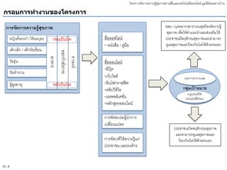 หน้า 3
โครงการจัดการความรู้สุขภาพผ่านสื่อและเทคโนโลยีออนไลน์ มูลนิธิหมอชาวบ้าน
ผลผลิต
กรอบการทางานของโครงการ
เด็กเล็ก / เด็กวัยเรียน
วัยรุ่น
วัยทางาน
ผู้สูงอายุ
อาหาร
ออกกาลังกาย
อารมณ์
หญิงตั้งครรภ์ / ให้นมบุตร ก่อนเป็นโรค
หลังเป็นโรค
การจัดการความรู้สุขภาพ อสม./ บุคคลากรสาธารณสุขมีองค์ความรู้
สุขภาพ เพื่อให้คาแนะนาและส่งเสริมให้
ประชาชนมีพฤติกรมสุขภาพและสามารถ
ดูแลสุขภาพและป้ องกันโรคได้ด้วยตนเอง
ประชาชนเกิดพฤติกรรมสุขภาพ
และสามารถดูแลสุขภาพและ
ป้ องกันโรคได้ด้วยตนเอง
บุคลากรสาธารณสุข
คนรู่นใหม่ที่ใช้
เทคโนโลยีสื่อใหม่
กลุ่มเป้ าหมาย
สื่อออฟไลน์
- หนังสือ / คู่มือ
สื่อออนไลน์
-อีบุ๊ค
-เว็บไซต์
-อินโฟกราฟฟิค
-คลิปวิดีโอ
-แอพพลิเคชั่น
-หลักสูตรออนไลน์
การจัดอบรมผู้นาการ
เปลี่ยนแปลง
การจัดเวทีให้ความรู้แก่
ประชาชน และองค์กร
 