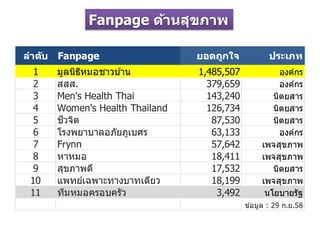 Fanpage ด้านสุขภาพ
ลาดับ Fanpage ยอดถูกใจ ประเภท
1 มูลนิธิหมอชาวบ ้าน 1,485,507 องค์กร
2 สสส. 379,659 องค์กร
3 Men's Health Thai 143,240 นิตยสาร
4 Women's Health Thailand 126,734 นิตยสาร
5 ชีวจิต 87,530 นิตยสาร
6 โรงพยาบาลอภัยภูเบศร 63,133 องค์กร
7 Frynn 57,642 เพจสุขภาพ
8 หาหมอ 18,411 เพจสุขภาพ
9 สุขภาพดี 17,532 นิตยสาร
10 แพทย์เฉพาะทางบาทเดียว 18,199 เพจสุขภาพ
11 ทีมหมอครอบครัว 3,492 นโยบายรัฐ
ข ้อมูล : 29 ก.ย.58
 