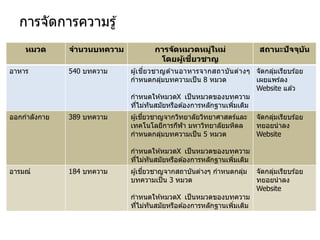 การจัดการความรู้
หมวด จานวนบทความ การจัดหมวดหมู่ใหม่
โดยผู้เชี่ยวชาญ
สถานะปัจจุบัน
อาหาร 540 บทความ ผู้เชี่ยวชาญด ้านอาหารจากสถาบันต่างๆ
กาหนดกลุ่มบทความเป็น 8 หมวด
กาหนดให ้หมวดX เป็นหมวดของบทความ
ที่ไม่ทันสมัยหรือต ้องการหลักฐานเพิ่มเติม
จัดกลุ่มเรียบร ้อย
เผยแพร่ลง
Website แล ้ว
ออกกาลังกาย 389 บทความ ผู้เชี่ยวชาญจากวิทยาลัยวิทยาศาสตร์และ
เทคโนโลยีการกีฬา มหาวิทยาลัยมหิดล
กาหนดกลุ่มบทความเป็น 5 หมวด
กาหนดให ้หมวดX เป็นหมวดของบทความ
ที่ไม่ทันสมัยหรือต ้องการหลักฐานเพิ่มเติม
จัดกลุ่มเรียบร ้อย
ทยอยนาลง
Website
อารมณ์ 184 บทความ ผู้เชี่ยวชาญจากสถาบันต่างๆ กาหนดกลุ่ม
บทความเป็น 3 หมวด
กาหนดให ้หมวดX เป็นหมวดของบทความ
ที่ไม่ทันสมัยหรือต ้องการหลักฐานเพิ่มเติม
จัดกลุ่มเรียบร ้อย
ทยอยนาลง
Website
 