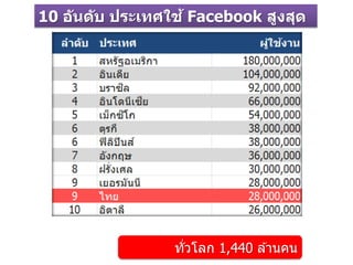 10 อันดับ ประเทศใช้ Facebook สูงสุด
ทั่วโลก 1,440 ล ้านคน
 