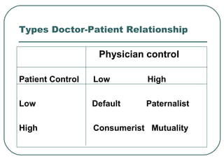 Types Doctor-Patient Relationship
Physician control
Patient Control Low High
Low Default Paternalist
High Consumerist Mutuality
 