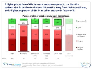 A higher proportion of GPs in a rural area are opposed to the idea that patients should be able to choose a GP practice away from their normal area, and a higher proportion of GPs in an urban area are in favour of it Q6.  To what extent do you agree with the following statement? “ Patients should be able to choose a GP practice away from their normal area” Base: 817 Bases: 817 65 239 178 329 6 