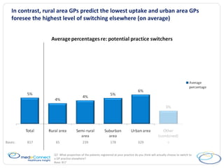In contrast, rural area GPs predict the lowest uptake and urban area GPs foresee the highest level of switching elsewhere (on average) Q7.  What proportion of the patients registered at your practice do you think will actually choose to switch to a GP practice elsewhere?  Base: 817 Bases: 817 65 239 178 329 6 