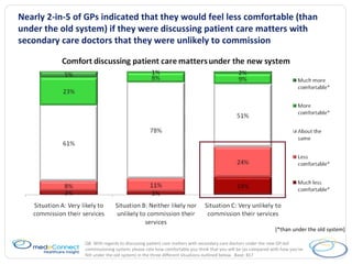 Nearly 2-in-5 of GPs indicated that they would feel less comfortable (than under the old system) if they were discussing patient care matters with secondary care doctors that they were unlikely to commission Q8.  With regards to discussing patient care matters with secondary care doctors under the new GP-led commissioning system, please rate how comfortable you think that you will be (as compared with how you’ve felt under the old system) in the three different situations outlined below.  Base: 817 [*than under the old system] 