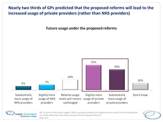 Nearly two thirds of GPs predicted that the proposed reforms will lead to the increased usage of private providers (rather than NHS providers) Q9.  In terms of the future usage of NHS or private providers for hospital services, which of the following do you think will be the most likely outcome of the proposed reforms? Base: 817 