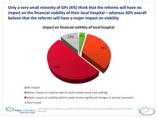 Only a very small minority of GPs (4%) think that the reforms will have no impact on the financial viability of their local hospital – whereas 50% overall believe that the reforms will have a major impact on viability Q10.  What, if any, impact do you think the reforms will have on the financial viability of your local hospital?  Base: 817 